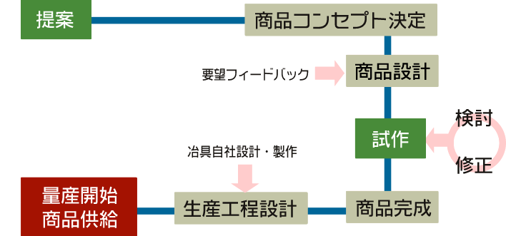開発フロー