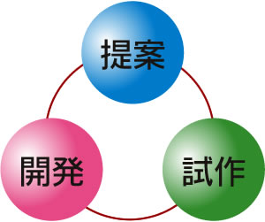 『提案』『試作』『開発』